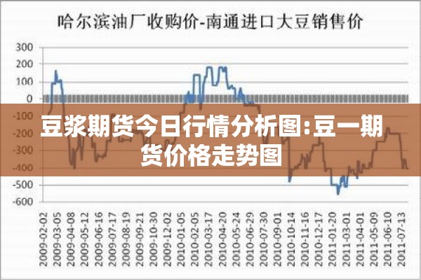 豆浆期货今日行情分析图:豆一期货价格走势图