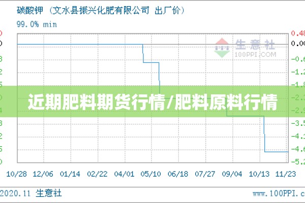 近期肥料期货行情/肥料原料行情