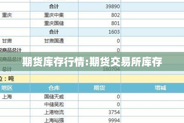 期货库存行情:期货交易所库存