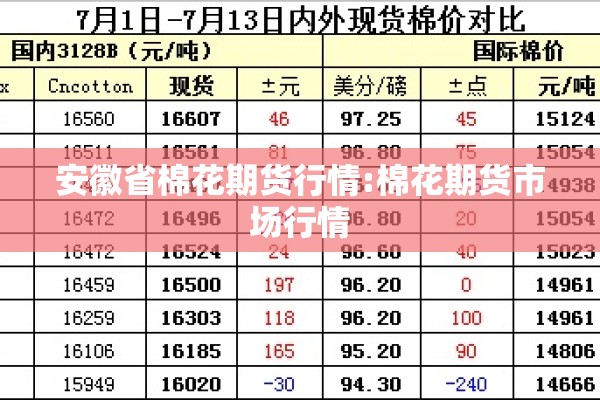 安徽省棉花期货行情:棉花期货市场行情