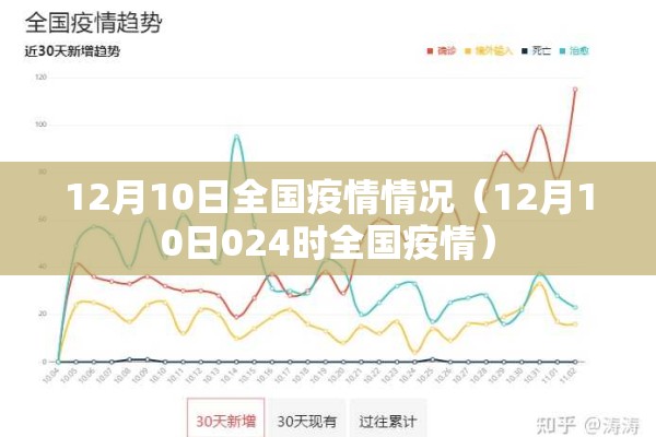 12月10日全国疫情情况（12月10日024时全国疫情）