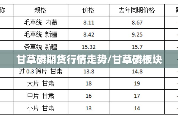 甘草磷期货行情走势/甘草磷板块