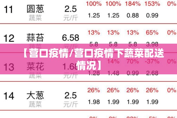 【营口疫情/营口疫情下蔬菜配送情况】