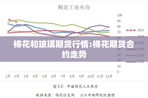 棉花和玻璃期货行情:棉花期货合约走势 棉花和玻璃期货行情:棉花期货合约走势