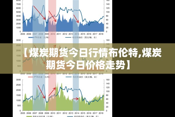 【煤炭期货今日行情布伦特,煤炭期货今日价格走势】