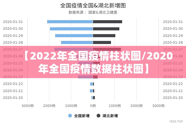 【2022年全国疫情柱状图/2020年全国疫情数据柱状图】