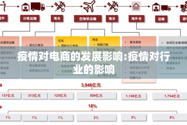 疫情对电商的发展影响:疫情对行业的影响