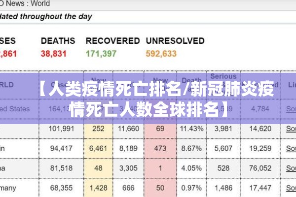 【人类疫情死亡排名/新冠肺炎疫情死亡人数全球排名】