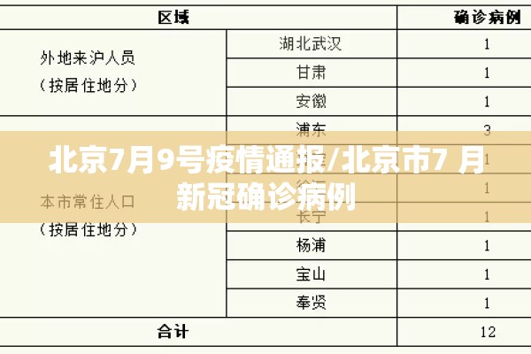 北京7月9号疫情通报/北京市7 月新冠确诊病例