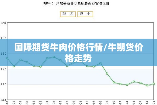 国际期货牛肉价格行情/牛期货价格走势 国际期货牛肉价格行情/牛期货价格走势
