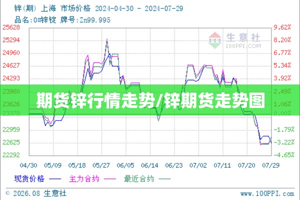 期货锌行情走势/锌期货走势图 期货锌行情走势/锌期货走势图