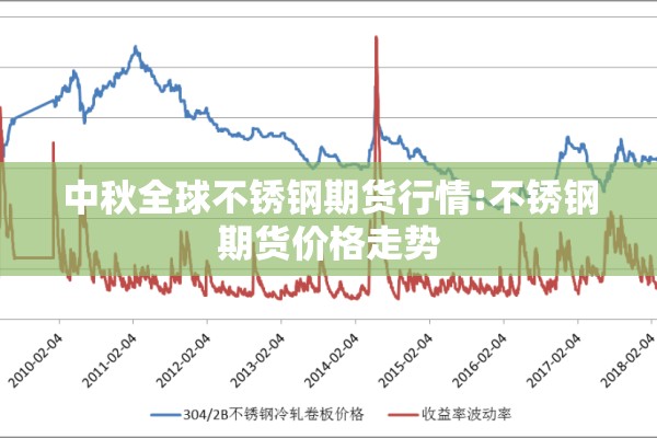 中秋全球不锈钢期货行情:不锈钢期货价格走势