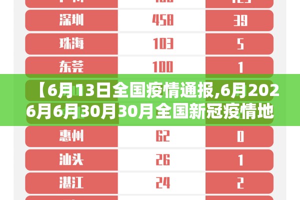 【6月13日全国疫情通报,6月2026月6月30月30月全国新冠疫情地区】 【6月13日全国疫情通报,6月2026月6月30月30月全国新冠疫情地区】