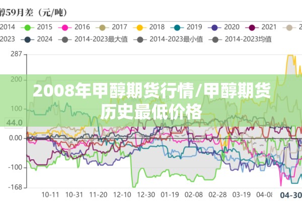 2008年甲醇期货行情/甲醇期货历史最低价格 2008年甲醇期货行情/甲醇期货历史最低价格